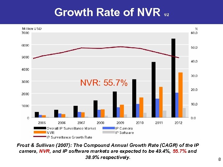 Growth Rate of NVR 1/2 NVR: 55. 7% Frost & Sullivan (2007): The Compound