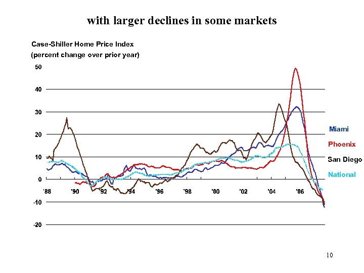 with larger declines in some markets Case-Shiller Home Price Index (percent change over prior