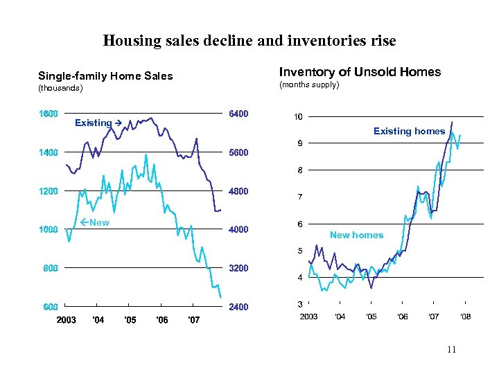 Housing sales decline and inventories rise Single-family Home Sales (thousands) Existing Inventory of Unsold