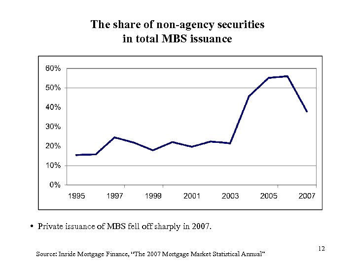 The share of non-agency securities in total MBS issuance • Private issuance of MBS