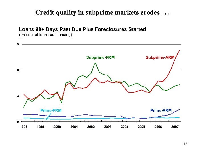 Credit quality in subprime markets erodes. . . Loans 90+ Days Past Due Plus