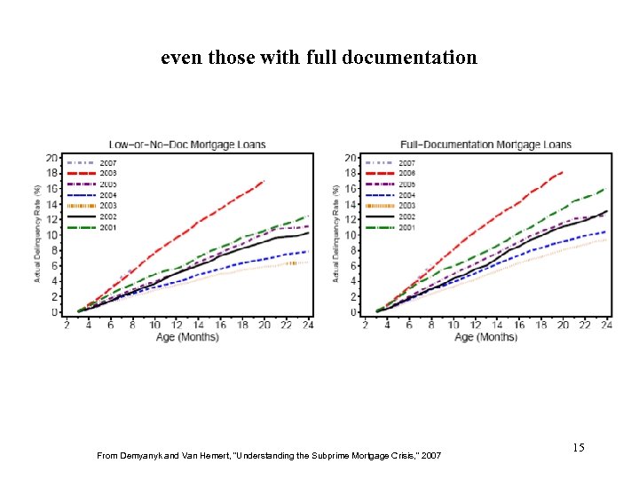 even those with full documentation From Demyanyk and Van Hemert, “Understanding the Subprime Mortgage