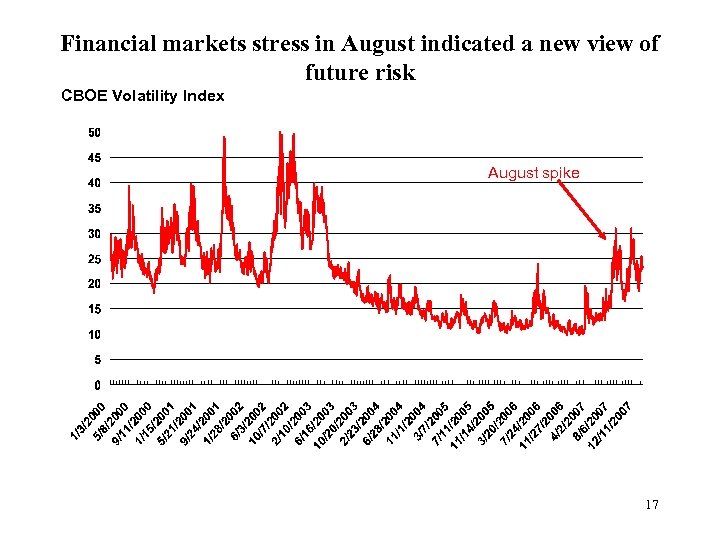 Financial markets stress in August indicated a new view of future risk CBOE Volatility