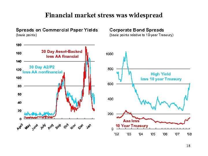 Financial market stress was widespread Spreads on Commercial Paper Yields Corporate Bond Spreads (basis