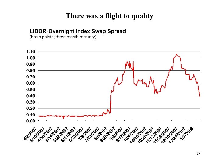 There was a flight to quality LIBOR-Overnight Index Swap Spread (basis points; three month