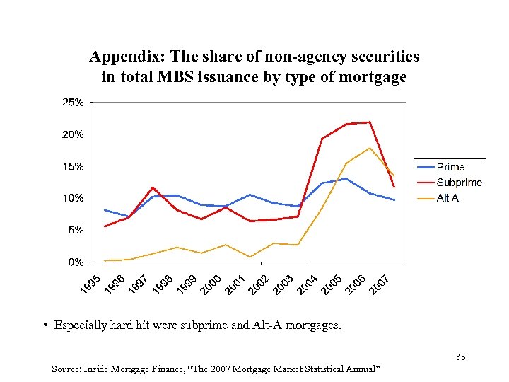 Appendix: The share of non-agency securities in total MBS issuance by type of mortgage