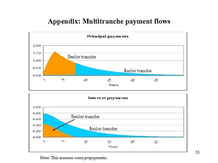 Appendix: Multitranche payment flows Senior tranche Junior tranche 35 Note: This assumes some prepayments.