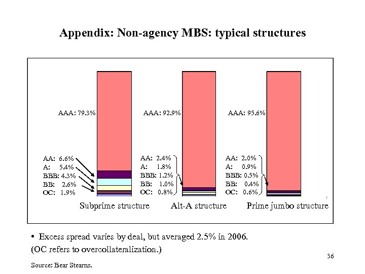 Appendix: Non-agency MBS: typical structures AAA: 79. 3% AAA: 92. 9% AA: 2. 4%