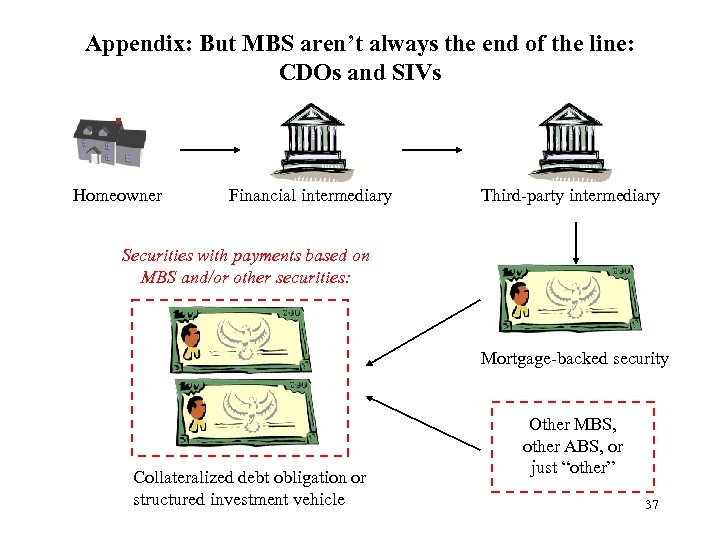 Appendix: But MBS aren’t always the end of the line: CDOs and SIVs Homeowner