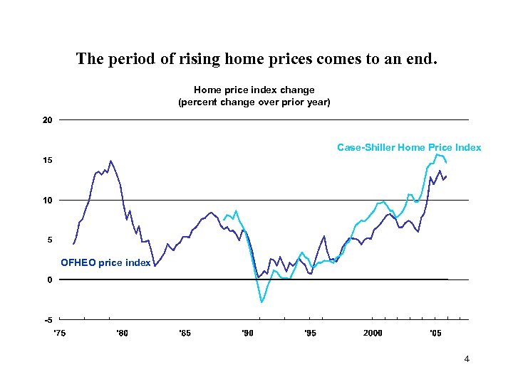 The period of rising home prices comes to an end. Home price index change