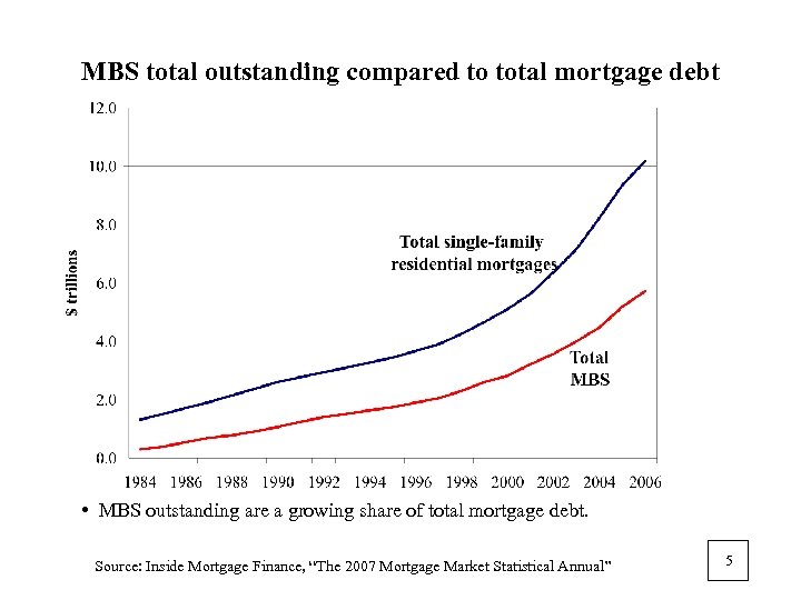 MBS total outstanding compared to total mortgage debt • MBS outstanding are a growing