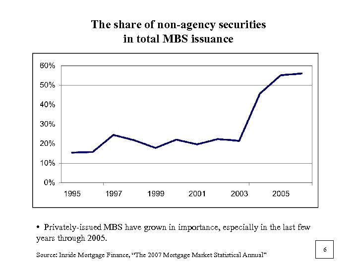 The share of non-agency securities in total MBS issuance • Privately-issued MBS have grown