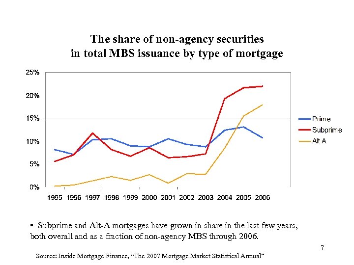 The share of non-agency securities in total MBS issuance by type of mortgage •