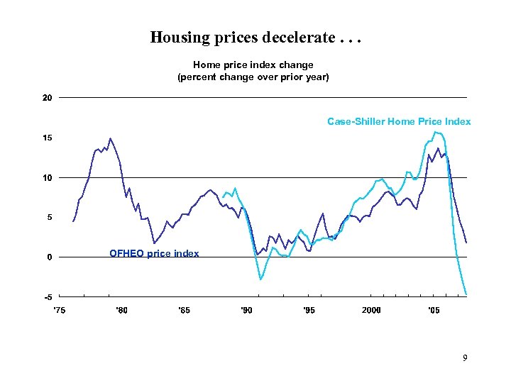 Housing prices decelerate. . . Home price index change (percent change over prior year)