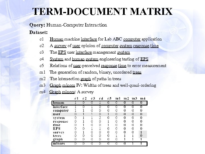 TERM-DOCUMENT MATRIX Query: Human-Computer Interaction Dataset: c 1 c 2 c 3 c 4