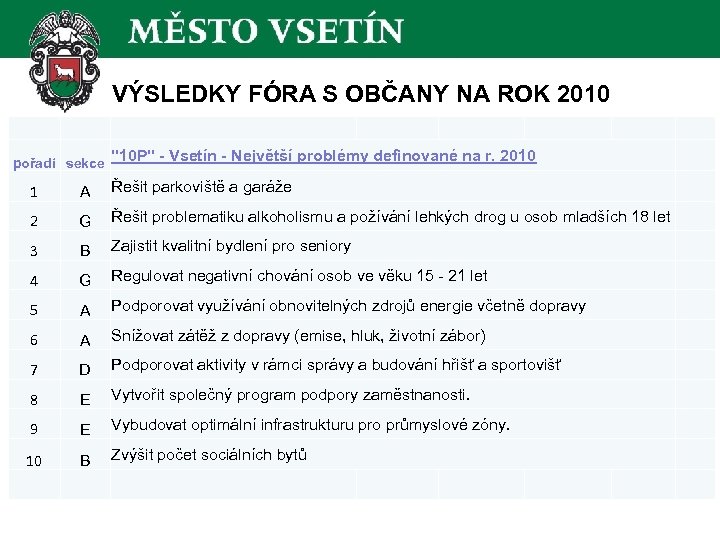 VÝSLEDKY FÓRA S OBČANY NA ROK 2010 pořadí sekce 