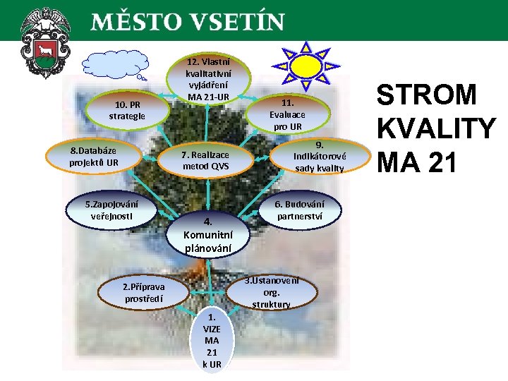 10. PR strategie 8. Databáze projektů UR 12. Vlastní kvalitativní vyjádření MA 21 -UR