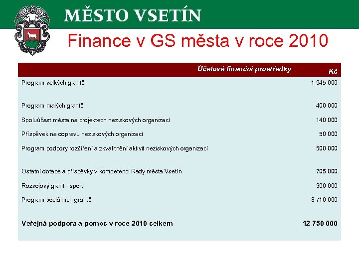 Finance v GS města v roce 2010 Účelové finanční prostředky Kč Program velkých grantů