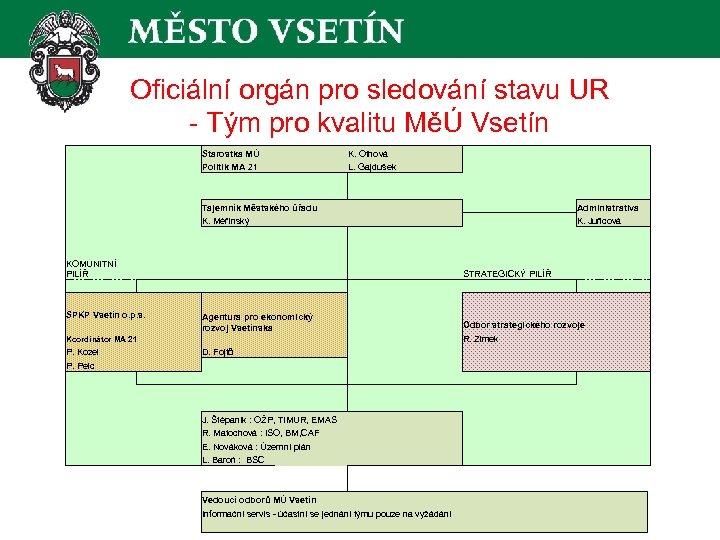 Oficiální orgán pro sledování stavu UR - Tým pro kvalitu MěÚ Vsetín Starostka MÚ