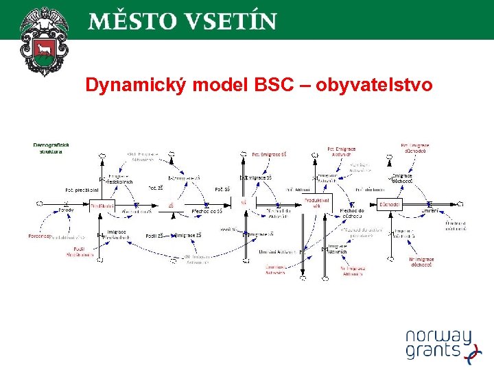 Dynamický model BSC – obyvatelstvo 