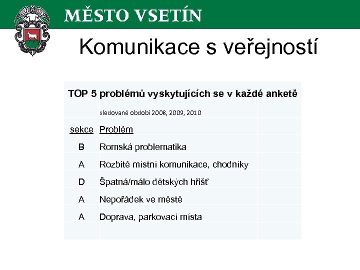 Komunikace s veřejností TOP 5 problémů vyskytujících se v každé anketě sledované období 2008,