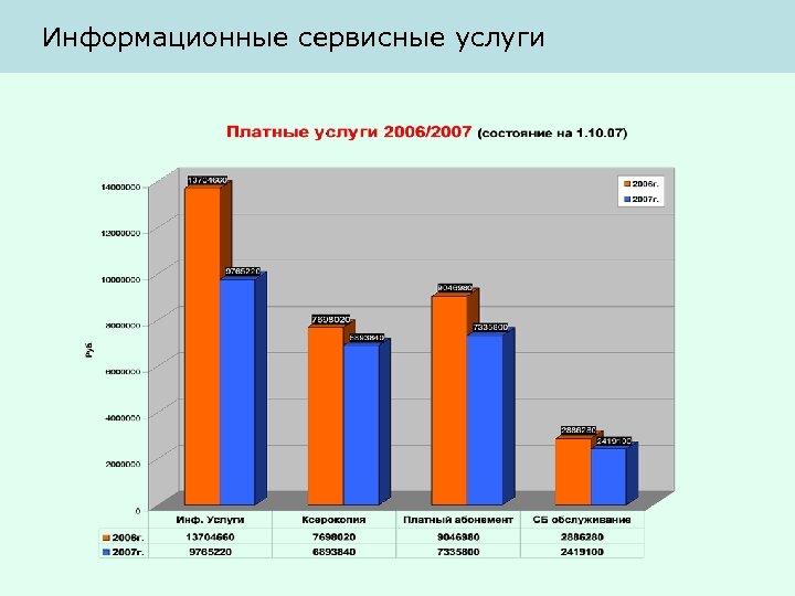 Информационные сервисные услуги 