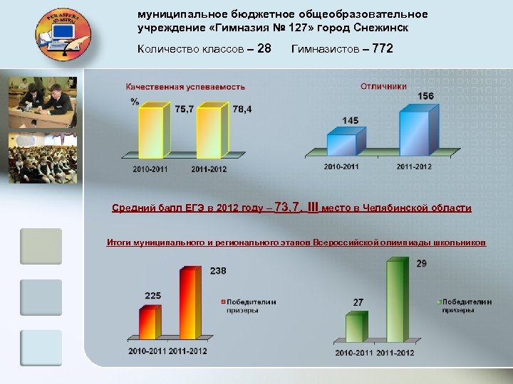 муниципальное бюджетное общеобразовательное учреждение «Гимназия № 127» город Снежинск Количество классов – 28 Гимназистов