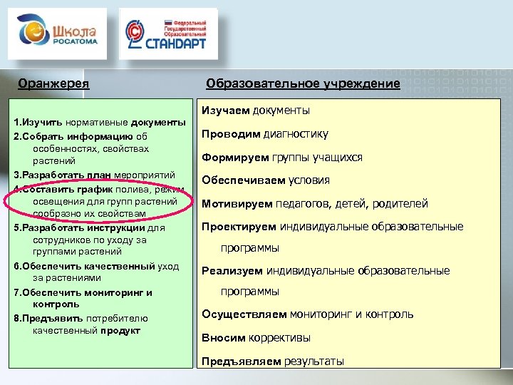 Оранжерея 1. Изучить нормативные документы 2. Собрать информацию об особенностях, свойствах растений 3. Разработать