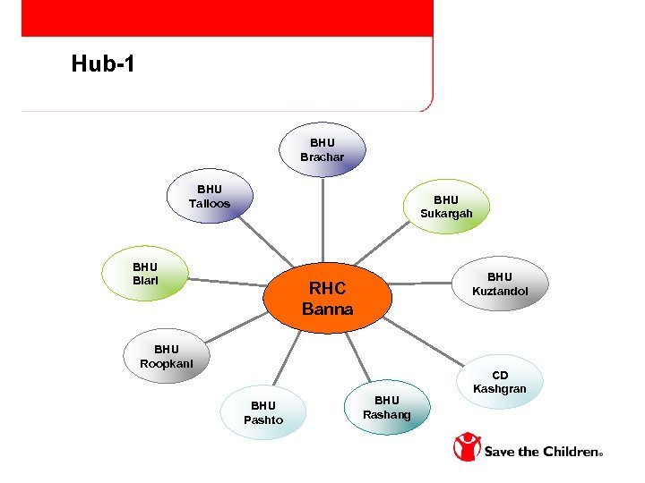 Hub-1 BHU Brachar BHU Tailoos BHU Sukargah BHU Biari BHU Kuztandol RHC Banna BHU