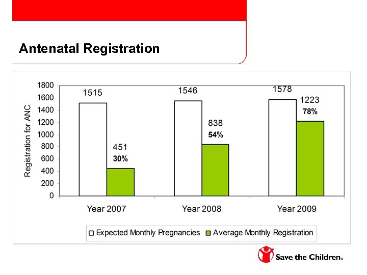 Antenatal Registration 