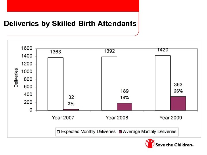 Deliveries by Skilled Birth Attendants 