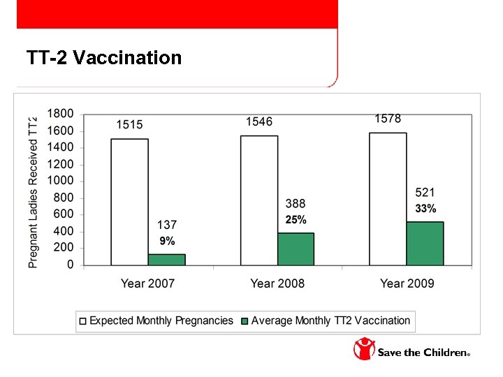 TT-2 Vaccination 