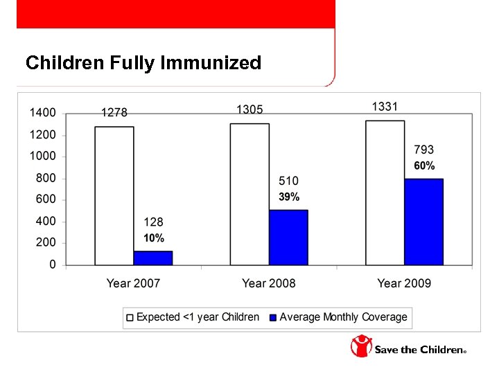Children Fully Immunized 