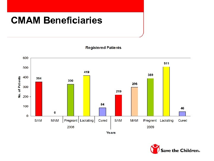 CMAM Beneficiaries 