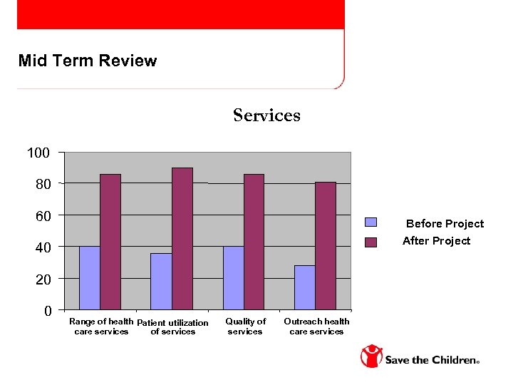 Mid Term Review Services 100 80 60 Before Project After Project 40 20 0