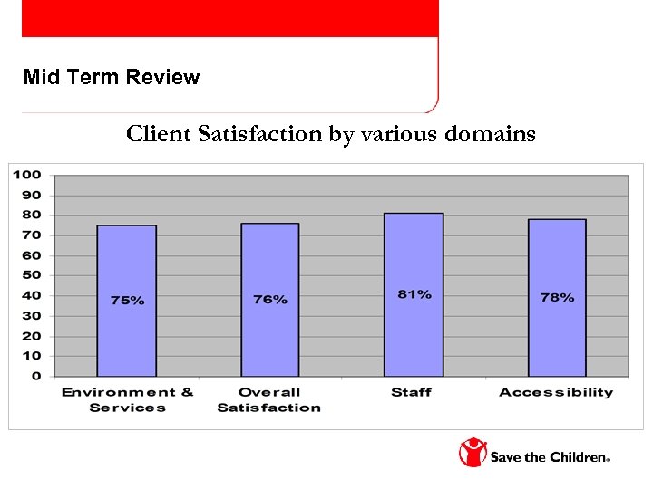 Mid Term Review Client Satisfaction by various domains 