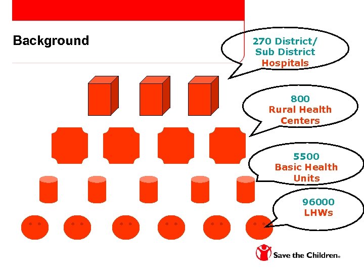 Background 270 District/ Sub District Hospitals 800 Rural Health Centers 5500 Basic Health Units