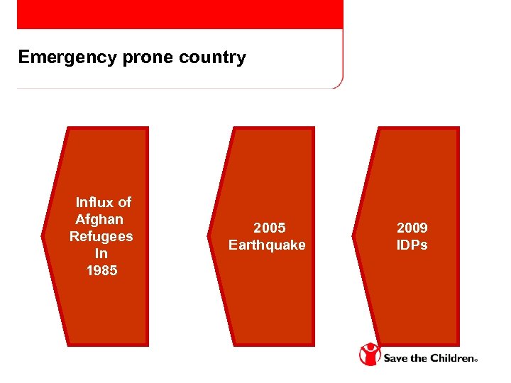 Emergency prone country Influx of Afghan Refugees In 1985 2005 Earthquake 2009 IDPs 
