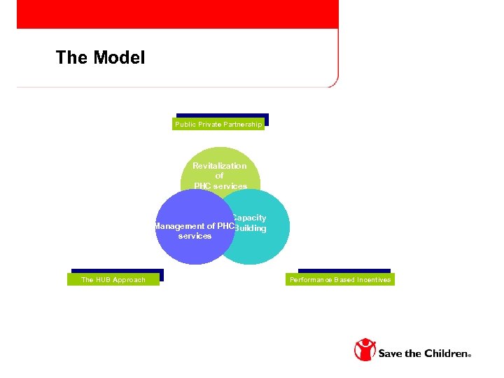 Regional Evidence The Model Management of PHC services Revitalization of PHC services Public Private