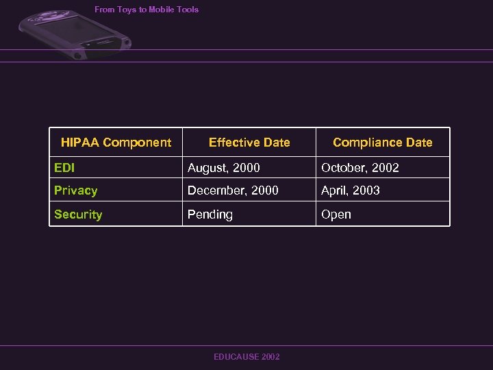 From Toys to Mobile Tools HIPAA Component Effective Date Compliance Date EDI August, 2000