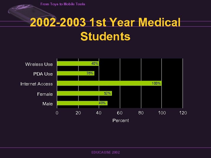 From Toys to Mobile Tools 2002 -2003 1 st Year Medical Students Wireless Use