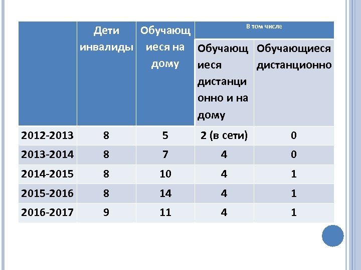 В том числе Дети Обучающ инвалиды иеся на Обучающиеся дому иеся дистанционно дистанци онно