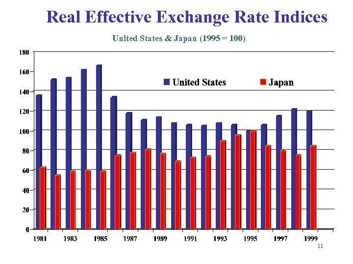 Real Effective Exchange Rate Indices United States & Japan (1995 = 100) 11 