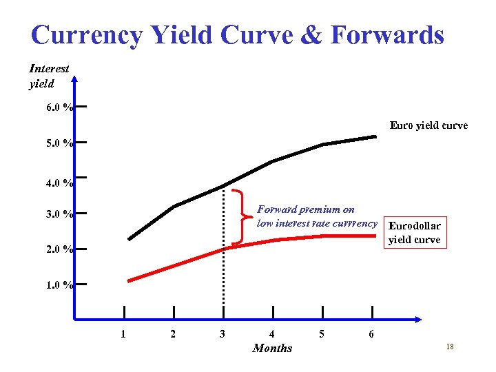 Currency Yield Curve & Forwards Interest yield 6. 0 % Euro yield curve 5.