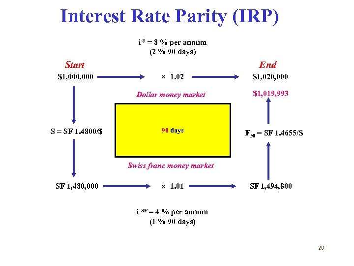 Interest Rate Parity (IRP) i $ = 8 % per annum (2 % 90