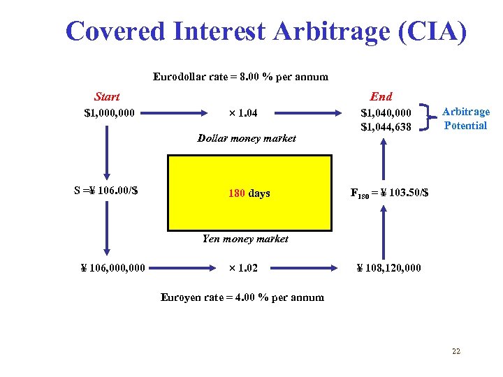 Covered Interest Arbitrage (CIA) Eurodollar rate = 8. 00 % per annum Start $1,