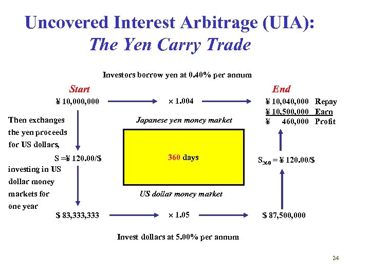 Uncovered Interest Arbitrage (UIA): The Yen Carry Trade Investors borrow yen at 0. 40%