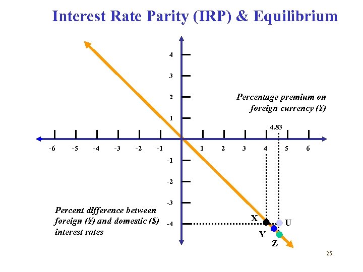 Interest Rate Parity (IRP) & Equilibrium 4 3 Percentage premium on foreign currency (¥)