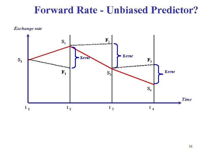 Forward Rate - Unbiased Predictor? Exchange rate F 2 S 2 Error S 1