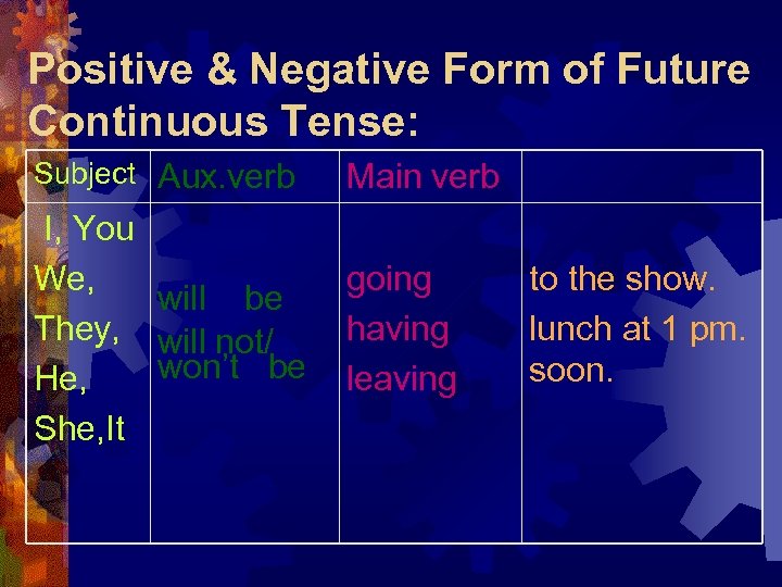 Positive & Negative Form of Future Continuous Tense: Subject Aux. verb Main verb I,